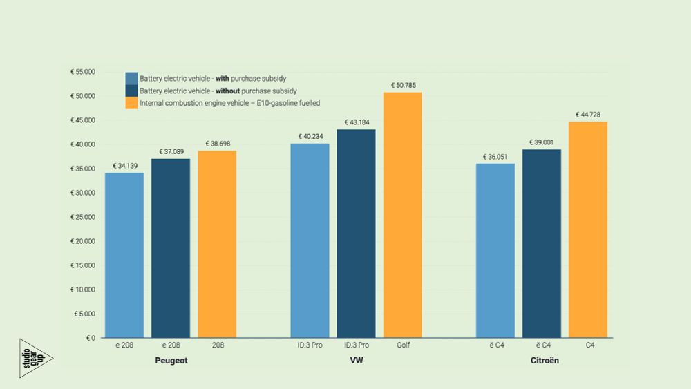 Www.Studiogearup.com. TCO Analysis of BEV and ICEV in the Netherlands, February 2024. Similar analysis available for Hungary, France, Germany, Italy, Roumanie, and Spain.