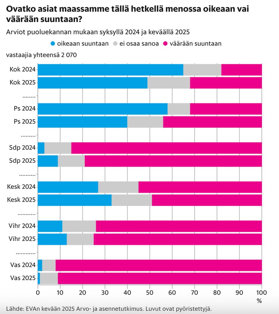 Eva arvo- ja asennetutkimuksen kysymys "Ovatko asiat maassamme tällä hetkellä menossa oikeaan vai väärään suuntaan?", vastaukset puoluekannatuksittain.