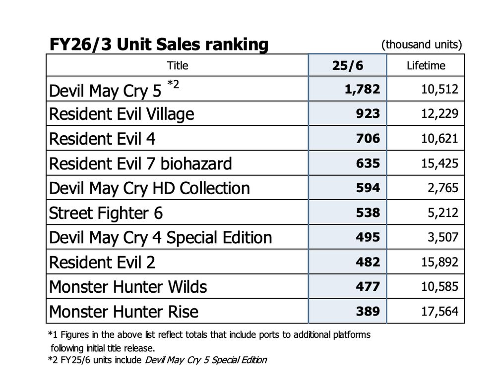 Capcom sales chart showing Monster Hunter Wilds showing 477,000 copies sold, vs. Monster Hunter Rise's 389,000