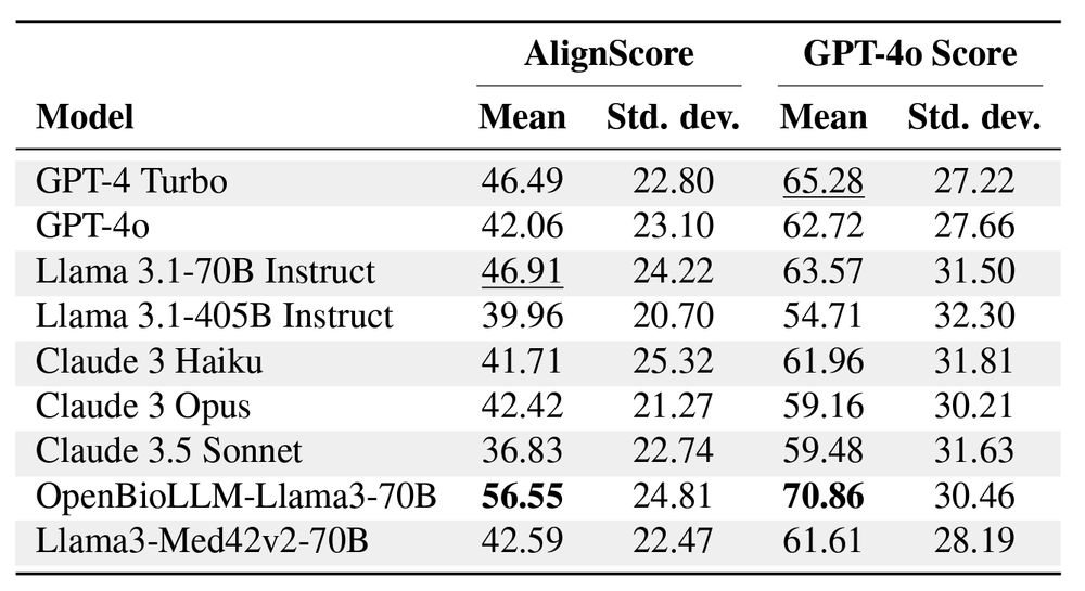Table 2: Alignment of harm reduction strategies of various models with the expert’s response.We report the mean and standard deviation for the AlignScore metric GPT-4o score, with the best (bold) and second-best (underline) performing model in each metric highlighted.