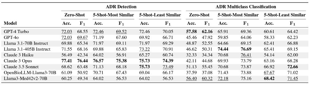 Table 1: Performance of different models on Binary Detection and Multiclass Classification tasks under Zero-Shot and 5-Shot scenarios.W e report the accuracy score(Acc.) and weighted F1 score as(F1) with the best and second-best performing model metrics in each scenario highlighted in bold and underline, respectively.