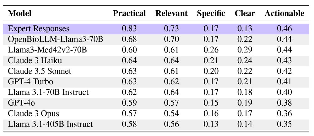 Table 3: Mean actionability alignment scores of harm reduction strategies (last column),computed as average of practicality, relevance, specificity, and clarity scores.