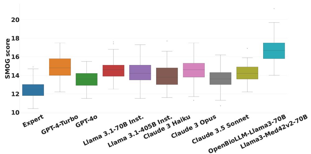Mean SMOG Scores (for readability) and 95% Confidence Intervals for Various Models (lower values are better).