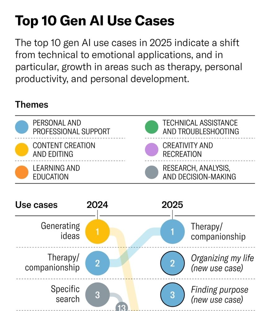 Top ways people use AI in 2025: 1) therapy / companionship 2) organizing my life 3) finding purpose 