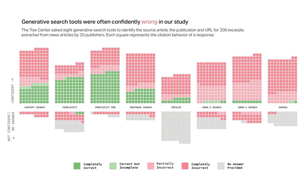 Chart: "Generative search tools were often confidently wrong in our study" 