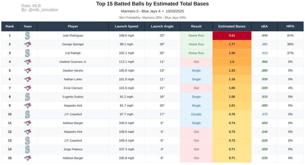 Game analysis visualization
