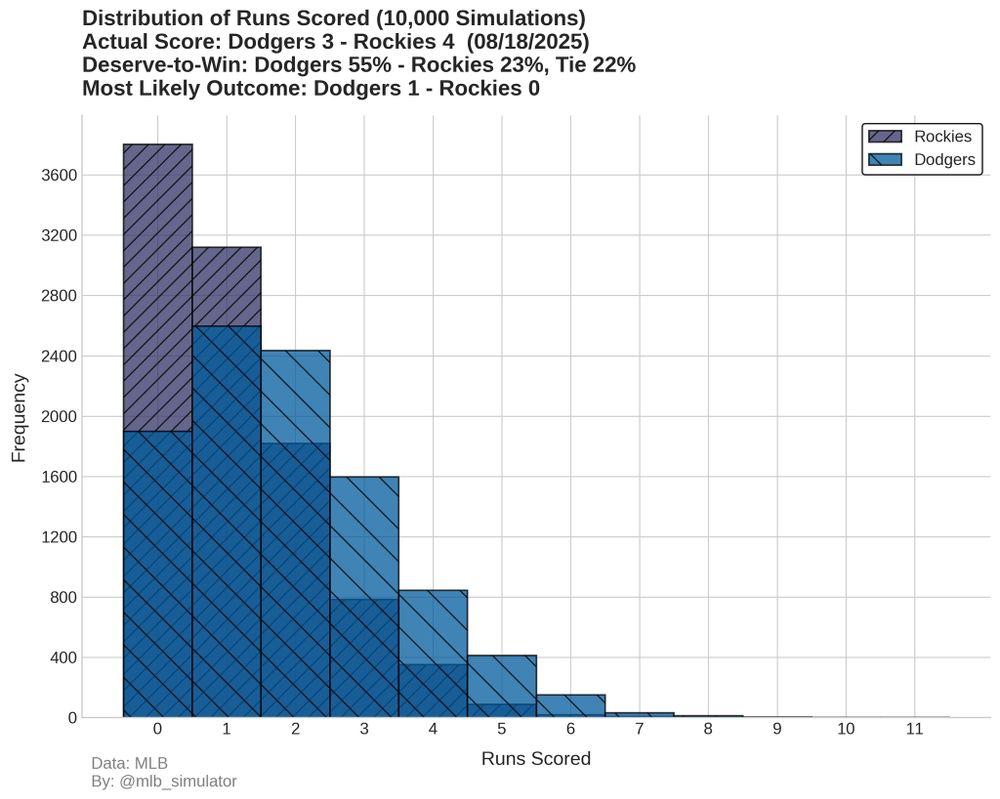 Game analysis visualization