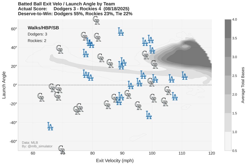 Game analysis visualization