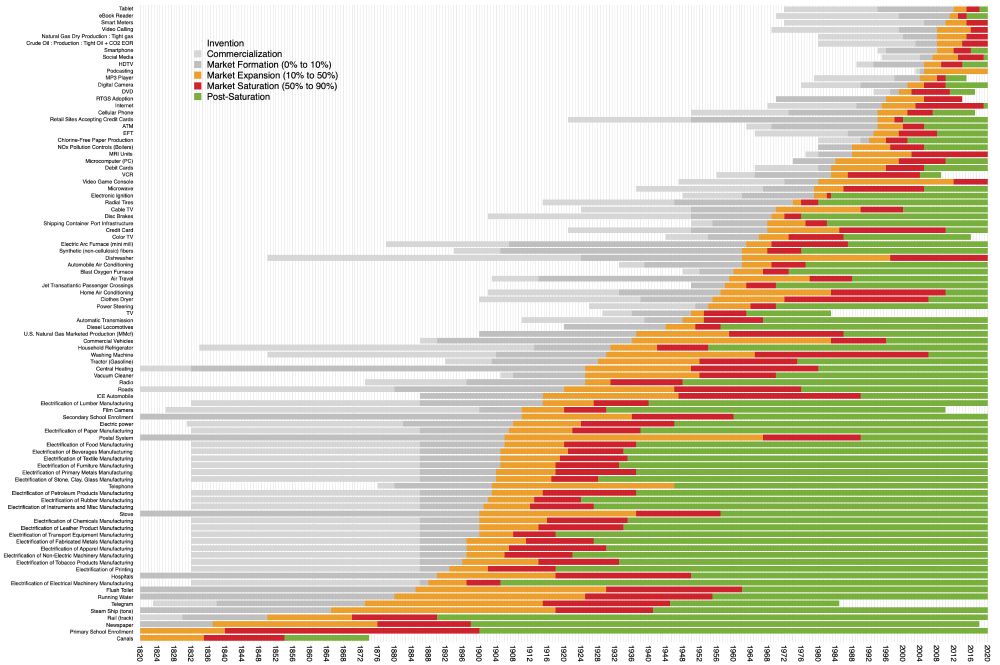 The lifespans of technological adoptions in the US