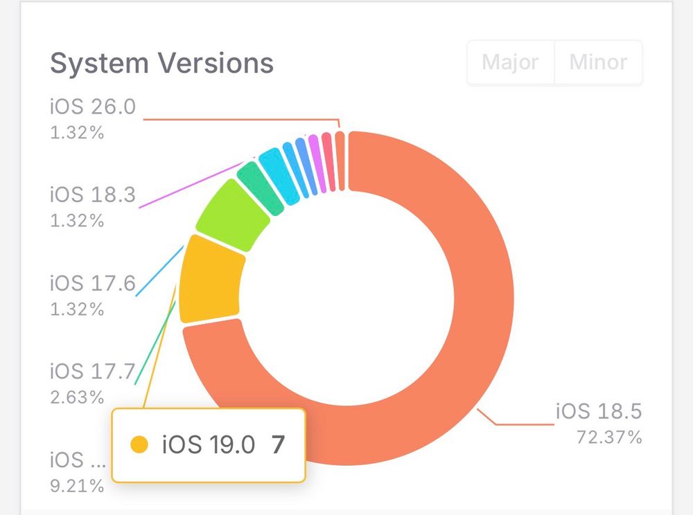 iOS version distribution chart showing iOS 18.5 as the most used at 72.37%, followed by iOS 19.0 at 9.21%. Other versions have less than 3% usage.