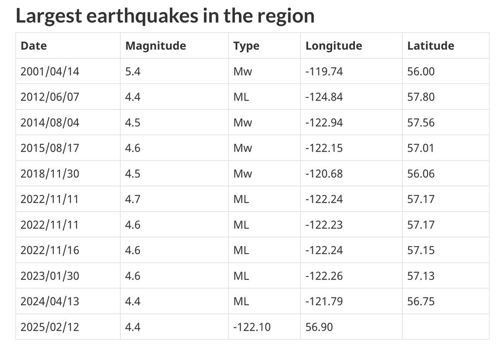 Table of top 11 earthquakes by magnitude in last 25 years in NE BC.