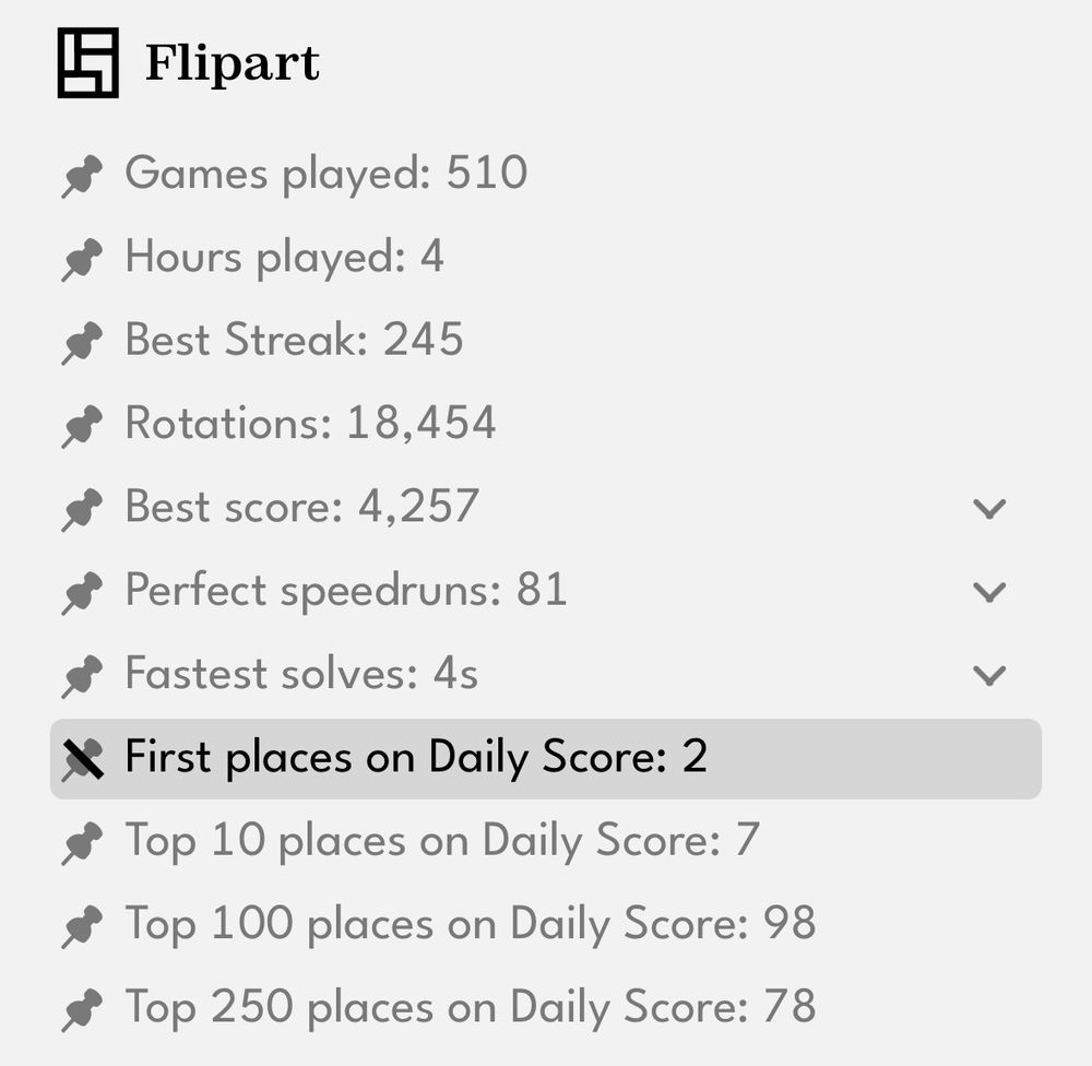 Andy’s Flipart Stats:

Flipart
Games played: 510
Hours played: 4
Best Streak: 245
Rotations: 18,454
• Best score: 4,257
Perfect speedruns: 81
Fastest solves: 4s
* First places on Daily Score: 2
• Top 10 places on Daily Score: 7
Top 100 places on Daily Score: 98
Top 250 places on Daily Score: 78

