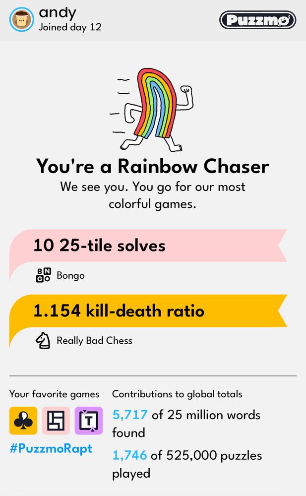 Puzzmo Rapt screenshot:

andy
Joined day 12
Puzzmo
You're a Rainbow Chaser
We see you. You go for our most colortul games.
10 25-tile solves
Bongo
1.154 kill-death ratio
Really Bad Chess
#PuzzmoRapt
Contributions to global totals 5,717 of 25 million words found
1,746 of 525,000 puzzles played