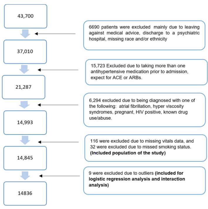 Flowchart of population inclusion/exclusion process.
