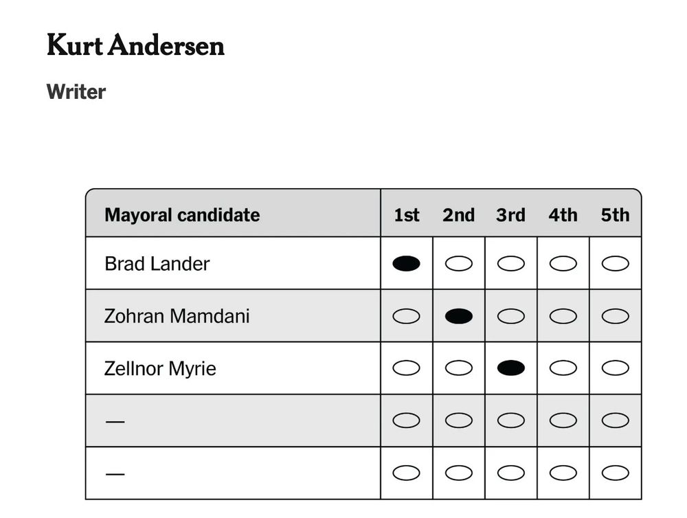 Ranked choice voting ballot of writer Kurt Andersen for New York City mayor showing Brad Lander as his first choice Zohran Mamdani as a second and Zellnor Myrie as his third