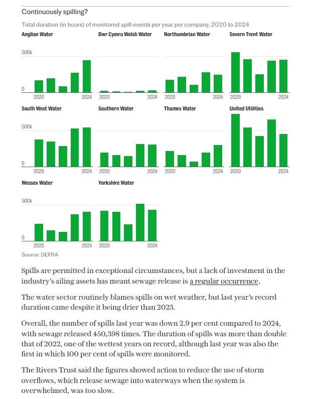 Green bar charts showing water and sewerage company sewage spills.