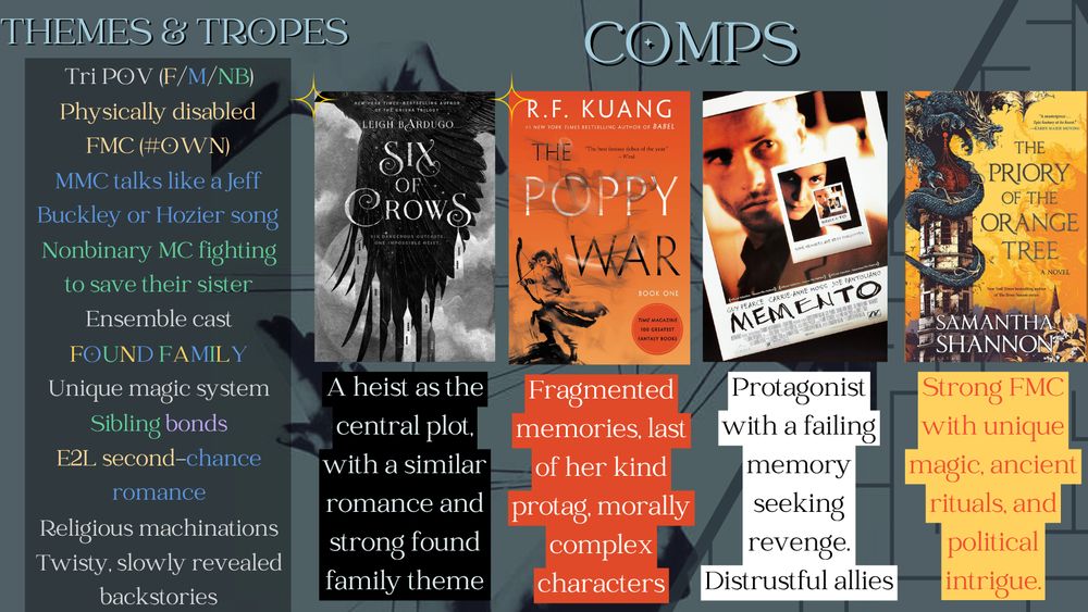 Themes & Tropes
Tri POV (F/M/NB)
Physically disabled FMC (#OWN)
MMC talks like a Jeff Buckley or Hozier song
Nonbinary MC fighting to save their sister
Ensemble cast
Found family
Unique magic system
Sibling bonds
E2L second-chance romance
Religious machinations
Twisty, slowly revealed backstories

Comps
Six of Crows by Leigh Bardugo: A heist as the central plot with similar worldbuilding and a romance subplot.
The Poppy War by R.F. Kuang: Fragmented memories, last of her kind protag, morally complex characters.
Memento by Christopher Nolan: Protagonist with a failing memory seeking revenge. Distrustful allies.
The Priority of the Orange Tree by Samantha Shannon: Strong FMC with unique magic, ancient rituals, and political intrigue.