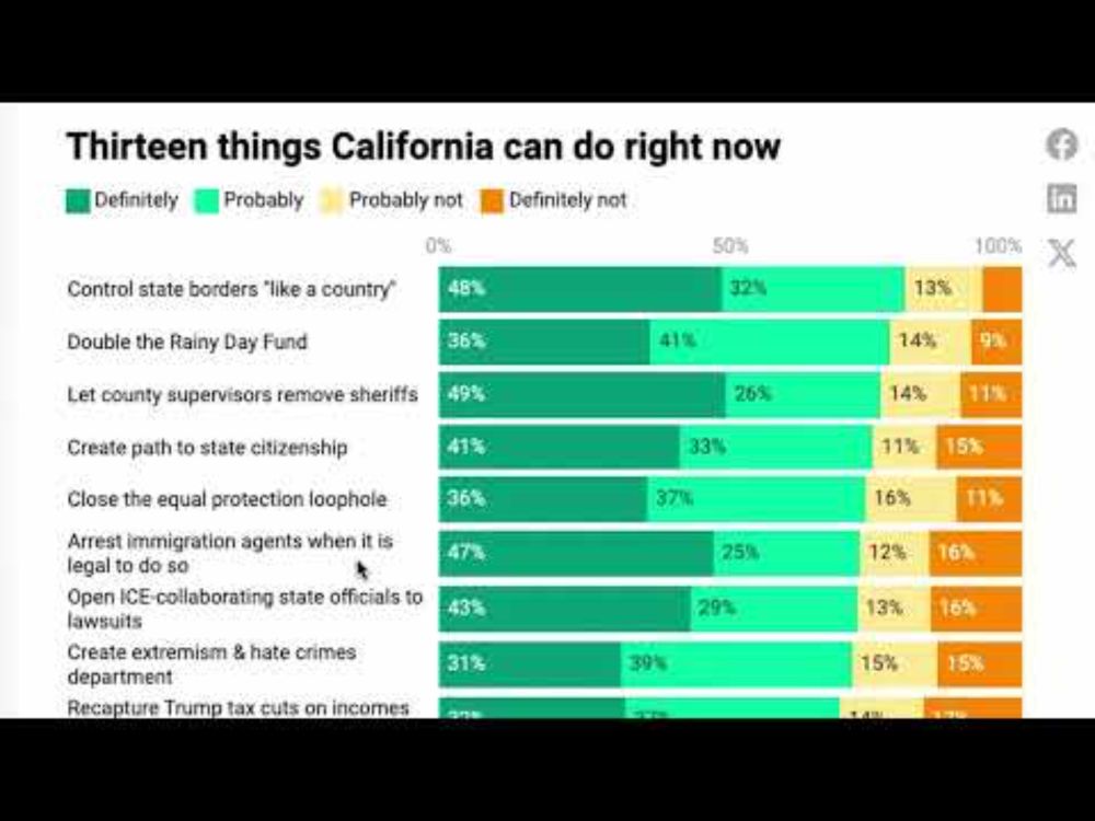 ICI June 2025 poll part 2: Thirteen things California can do RIGHT NOW for more autonomy
