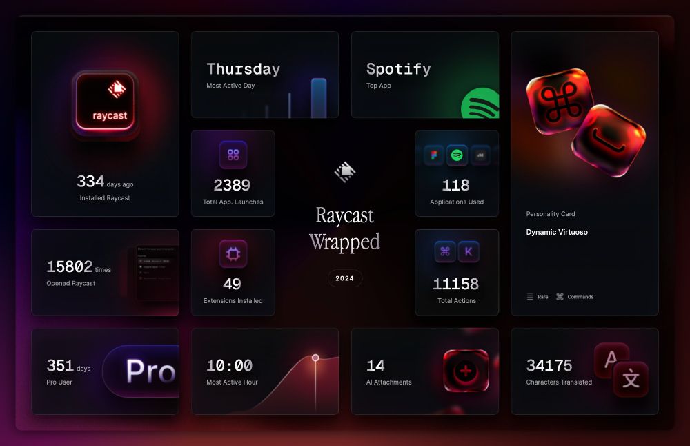 My Raycast Wrapped 2024: A year in productivity stats! 334 days of using Raycast with 15'802 launches, 49 extensions installed, and over 11'000 actions completed. Most active on Thursdays at 10:00, with Spotify as my top app. Dynamic Virtuoso personality type based on my usage patterns.