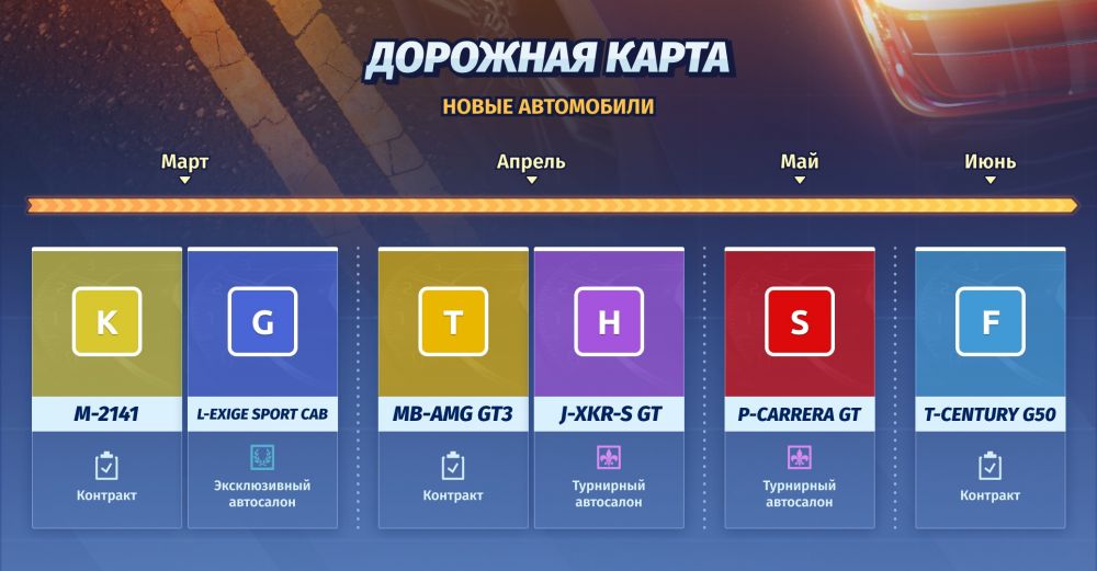 3월 내용
알레코라는 왜건을 빙자한 K클래스 차량 출시
 - 르노 2.0L I4엔진을 얹은 최고모델. 상점에서 4000캐시로 시작하지만 곧 10000캐시가 될 예정
로터스 엑시지 스포츠가 125만 코인으로 출시
 - 300마력이지만 1.1톤이라는 경이로운 경량화 덕분에 박스터를 G스톡에서 떨군 대장차
추후 업데이트 요약
4월
메르세데스 AMG GT3가 퀘스트를 통해 T클래스 차량으로 출시 예정
 - 20마력 낮은 대신 배기량이 낮고 1.3톤. 바이퍼에게 관짝 하나 맡겨두세요.
재규어 XKR-S GT가 토너먼트 상점에 H클래스로 출시 예정
 - 마력이 비슷하나 너무 무거워 커스텀캠이 안먹히면 오히려 뒷방 늙은이 취급받는 R35 GTR보다 취급이 안좋아질 예정
5월
포르쉐 카레라 GT가 토너먼트 상점에서 S클래스로 출시 예정
 - 그냥 출력이 낮은 파가니 존다. 구글에 성능 치면 다 나옵니다.
2세대 토요타 센츄리가 퀘스트를 통해 F클래스로 출시 예정
 - 벤틀리 미만잡이라 수집할 게 아니라면 상점에 처분 권장