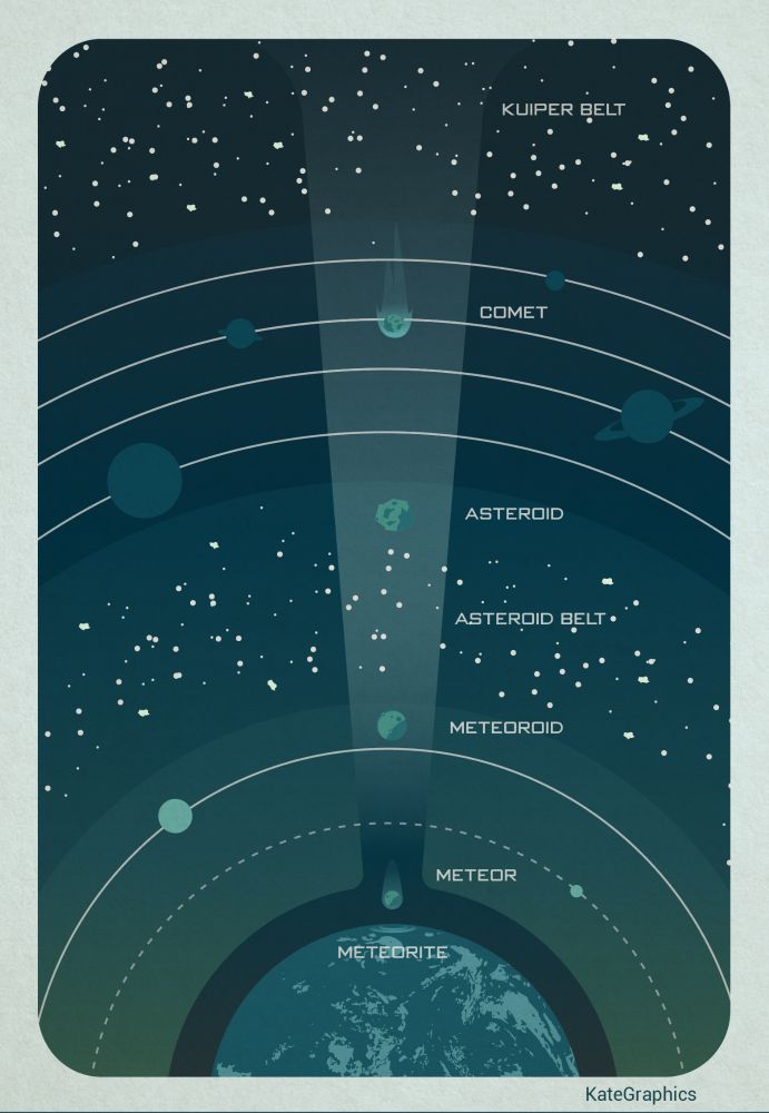 Poster illustration of the different stages or types of space rock, showing the the kuiper belt on top, then comet, asteroid, asteroid belt, meteoroid, meteor and meteorite.