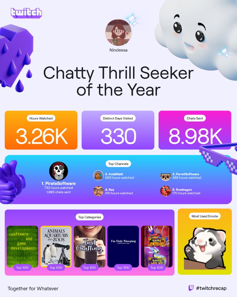 An image that shows my statistics and favorite streamers for the year 2024.
The title says "Chatty Thrill Seeker of the Year", and follows with this data:
Hours watched: 3.26K
Distinct Days Visted: 330
Chats Sent: 8.98K
Top Channels: Pirate Software, Axial Matt, Ferret Software, Ray, and firedragon
Top Categories: Software and Game Development, Animals Aquariums and Zoos, Just Chatting, I'm Only Sleeping, and Pokemon Scarlet and Violet, all of which are marked as being in the top 10% of viewers for those categories.
Last but not least, Most Used Emote: Yarr Bongos from PirateSoftware, which is a cute animated emote of a black and white ferret batting his paws alternating on a table.
