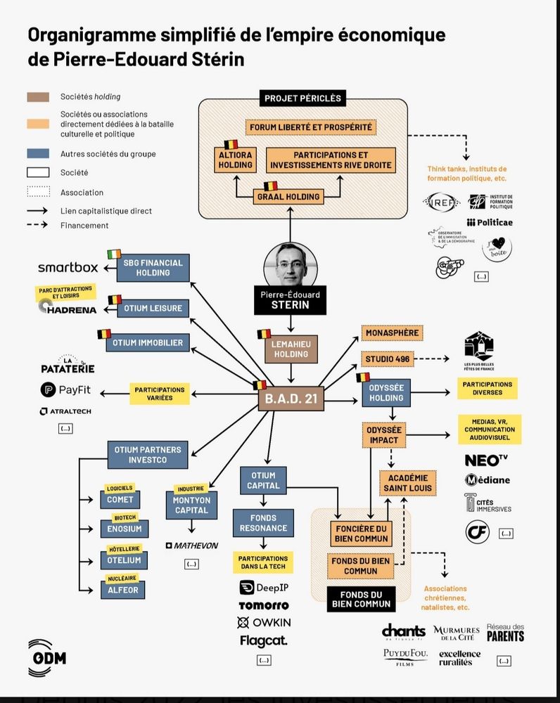 🇬🇧 Simplified diagram of Pierre-Édouard Stérin's economic empire with English labels.
🇨🇵 Organigramme simplifié de l'empire économique de Pierre-Édouard Stérin.
