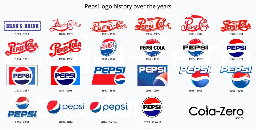 twenty two different pepsi logos ranging from 1893 labeled brads drink in a box to today’s logo that is red white and blue circle with Pepsi in the center