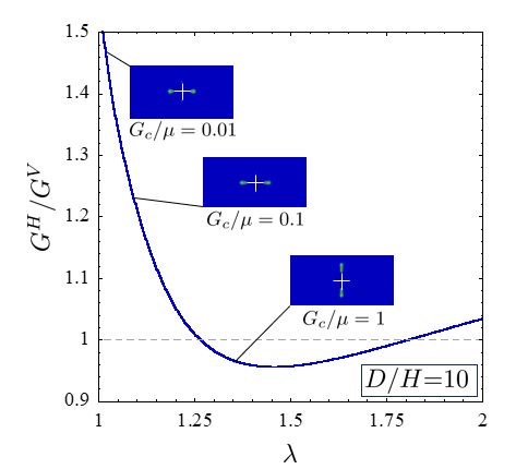 G_c is fracture toughness, mu is shear modulus, D/H is aspect ratio of the disk