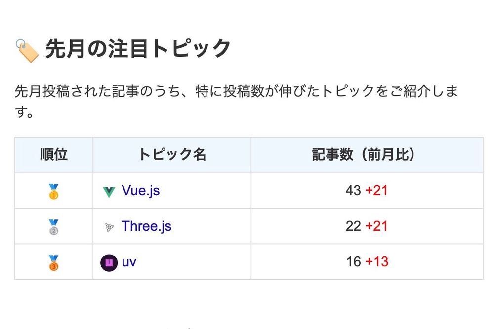 Zenn マンスリーレポート（2024年 10月）