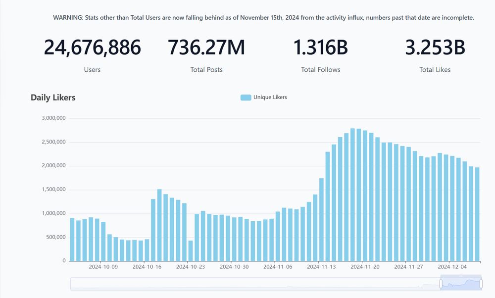 Graphique sur le nombre de like par jour sur bluesky