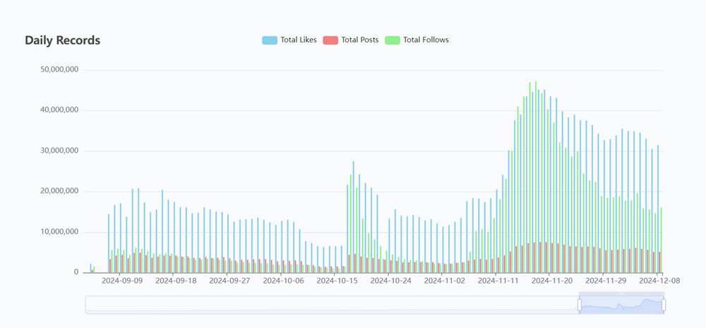 Courbe du nombre de like, post et follow par jours