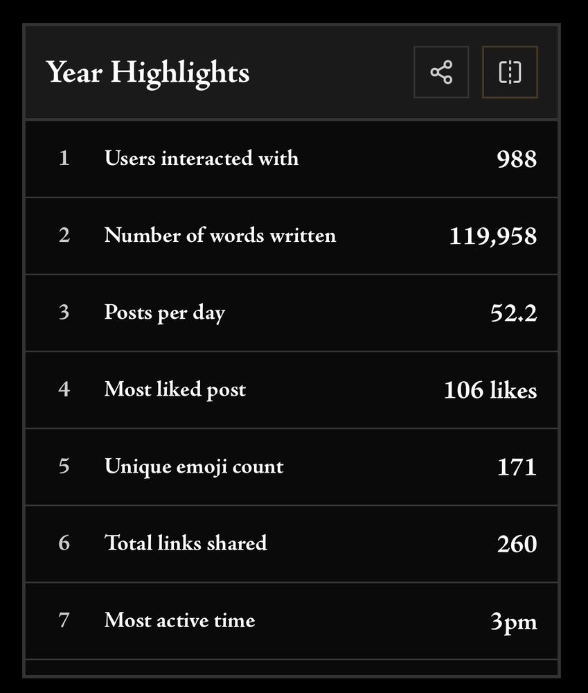 year highlights for hyunglover

Users interacted with: 988
Number of words written: 119,958
Posts per day: 52.2
Most liked post: 106 likes
Unique emoji count: 171
Total links shared: 260
Most active time: 3pm