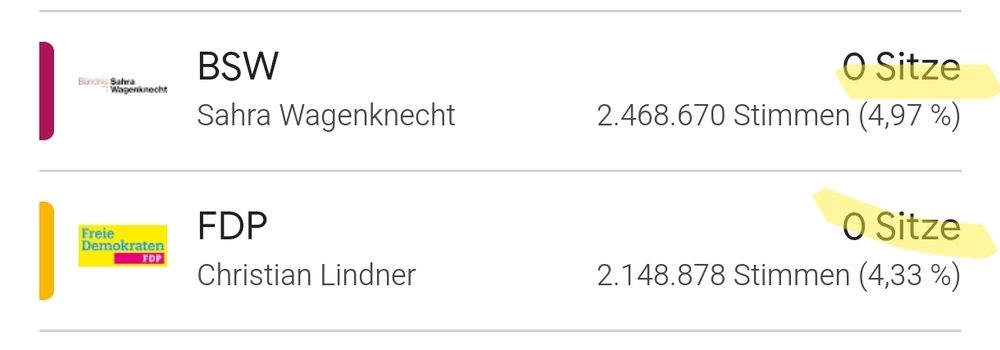 Ausschnitt aus der Auflistung der Wahlergebnisse für die Sitze im Bundestag. BSW: 0 Sitze
FDP: 0 Sitze