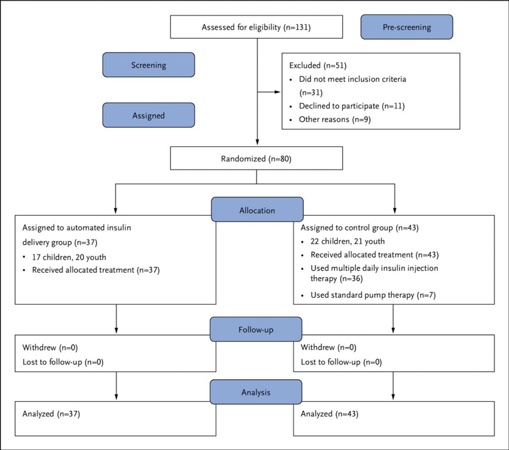 Automated Insulin Delivery for Young People with Type 1 Diabetes and Elevated A1c