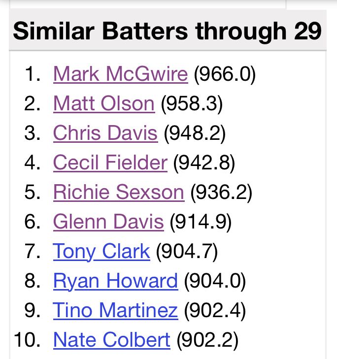 List of top ten Baseball Reference Pete Alonso comps. 