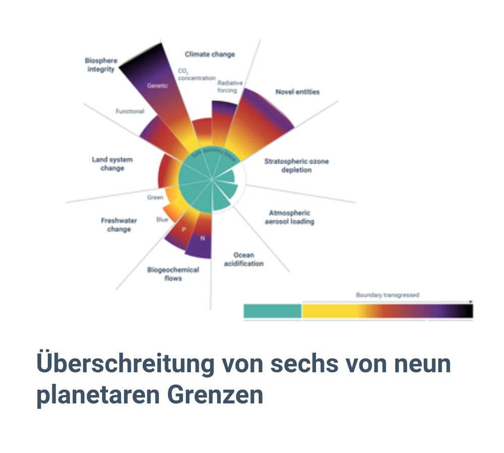 Grafik: Überschreitung der planetaren Grenzen –
Die Darstellung zeigt, inwieweit neun planetare Belastungsgrenzen bereits überschritten sind:
- Biosphären-Integrität (dunkelviolett, stark überschritten),
- Klimawandel (CO₂-Konzentration, rot, überschritten),
- Landnutzungsänderungen (orange, überschritten),
- Süßwasserverbrauch (gelb-orange, teilweise überschritten),
- Biogeochemische Kreisläunfe (Phosphor/Stickstoff, rot, überschritten),
- Ozeanversauerung (gelb, im Grenzbereich),
- Stratosphärische Ozonschicht (grün, nicht überschritten),
- Atmosphärische Aerosolbelastung (grün, regional unterschiedlich),
- Neue Stoffe (z. B. Chemikalien, dunkelviolett, überschritten).
Die Farbskala reicht von türkis/grün (sicher/im Grenzbereich) über gelb/orange (leicht überschritten) bis dunkelrot/violett (kritisch überschritten).

