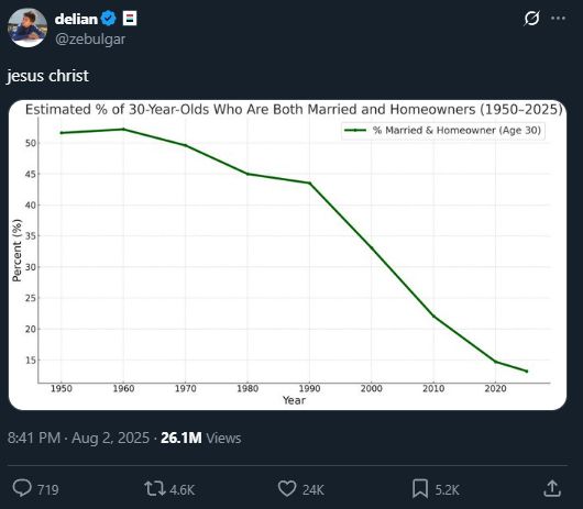Partner of the Founders Fund (venture capital) shocked to learn that % of estimated 30 year olds who are both married and homeowners has plummeted since the 1960's 55% to below 15% in 2025 