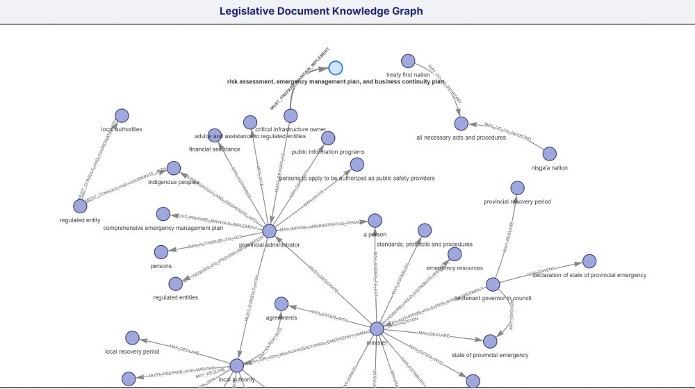 A knowledge graph visualization of the British Columbia Emergency and Disaster Management Act.  