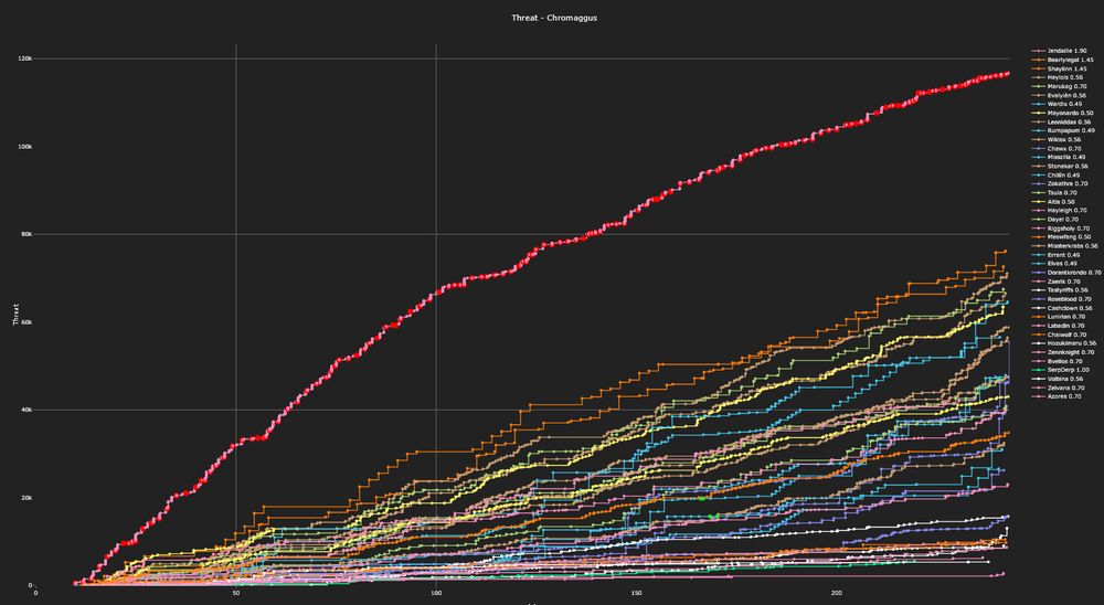Threat Generation on Chromaggus featuring a Prot Paladin with an extreme lead.