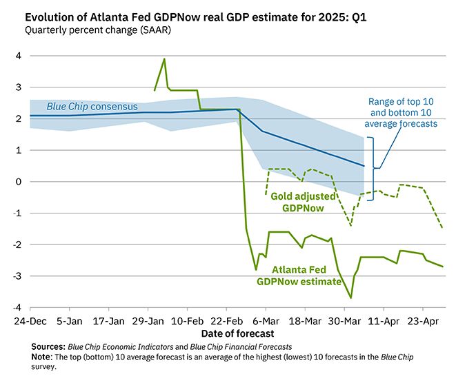 Atlanta Fed's GDPNow estimate for Q1 2025 GDP:  -2.7%