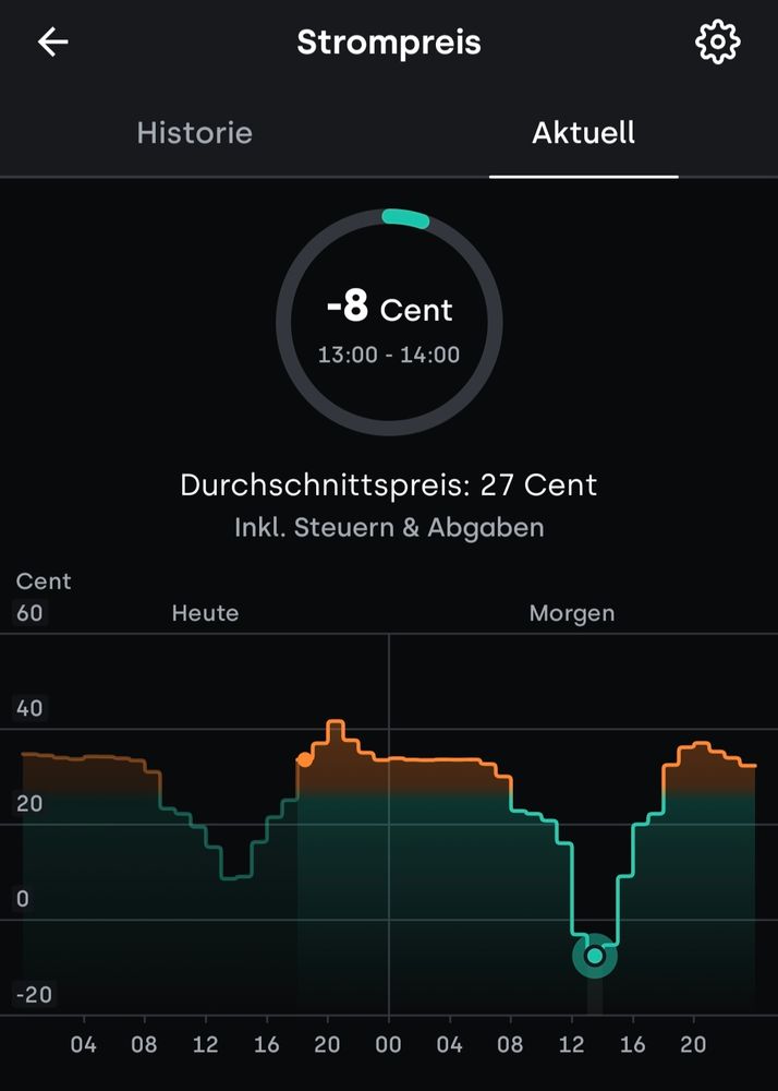 Strompreis am 11.05. -8 Cent die kWh zwischen 13 und 14 Uhr