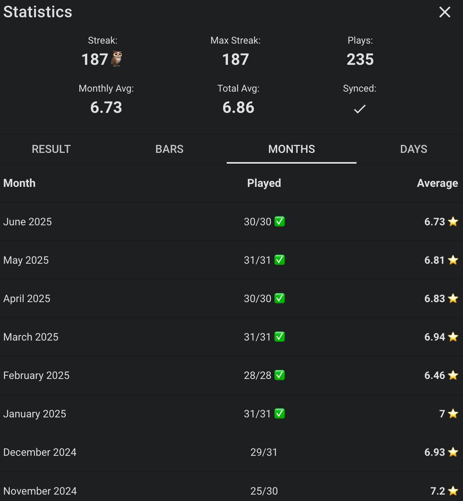 SquareWord statistics: Streak 187, Max Streak 187, Plays 235
Monthly Average 6.73, Total Average 6.86

Results by month:
June 2025, Played 30/30, Average 6.73
May 2025, Played 31/31, Average 6.81
April 2025, Played 30/30, Average 6.83
March 2025, Played 31/31, Average 6.94
February 2025, Played 28/28, Average 6.46
January 2025, Played 31/31, Average 7.0
December 2024, Played 29/31, Average 6.93
November 2024, Played 25/30, Average 7.2