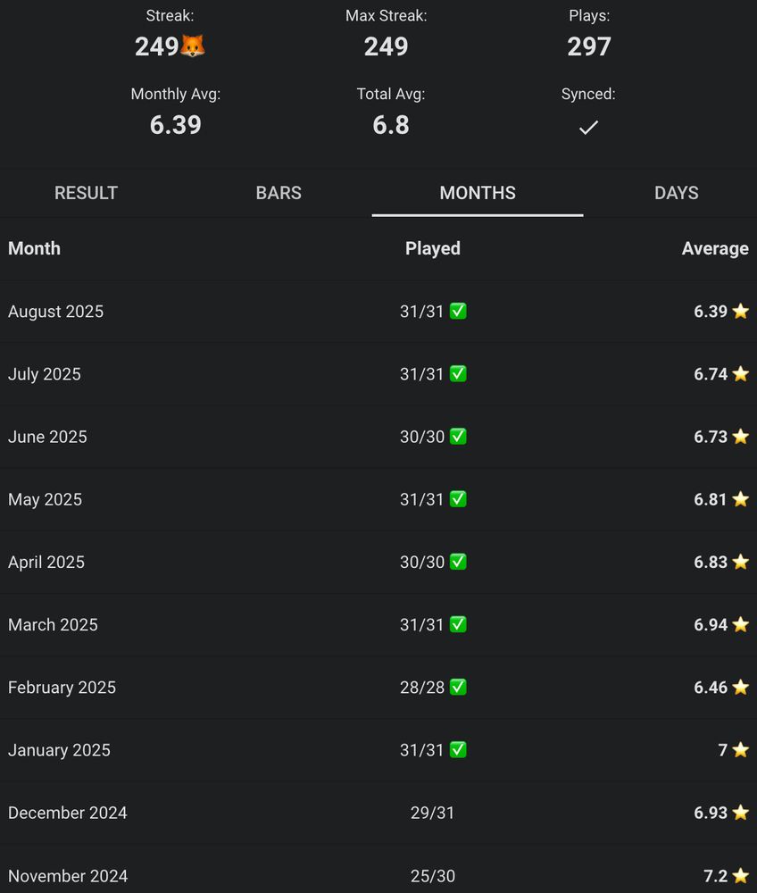 Squareword lifetime Statistics table Streak: 249, Max Streak: 249, Plays: 297 Monthly Average: 6.39, Total Average: 6.8 Results by Months August 2025: 31/31 played, average 6.39 July 2025: 31/31 played, average 6.74 June 2025: 30/30 played, average 6.73 May 2025: 31/31 played, average 6.81 April 2025: 30/30 played, average 6.83 March 2025: 31/31 played, average 6.94 February 2025: 28/28 played, average 6.46 January 2025: 31/31 played, average 7 exactly December 2024: 31/31 played, average 6.93 November 2024: 25/30 played, average 7.2