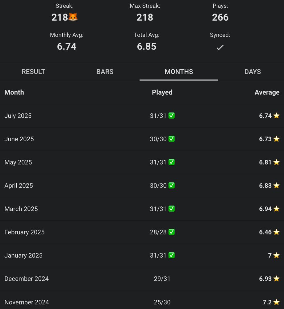 Squareword stats
Streak: 218, Max Streak: 218, Plays: 266
July 2025 Monthly Average: 6.74, Total Average: 6.85
By month:
July 2025: played 31/31, Average 6.74
June 2025: played 30/30, Average 6.73
May 2025: played 31/31, Average 6.81
April 2025: played 30/30, Average 6.83
March 2025: played 31/31, Average 6.94
February 2025: played 28/28, Average 6.46
January 2025: played 31/31, Average 7.0
December 2024: played 29/31, Average 6.93
November 2024: played 25/30, Average 7.2