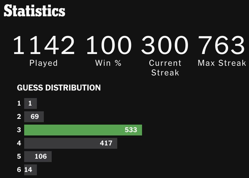 Wordle Statistics summary showing 1142 Played, 100 Win %, 300 Current Streak, 763 Max Streak.
Guess distribution: 1 game in 1 guess, 69 games (nice) in 2 guesses, 533 games in 3 guesses, 417 games in 4 guesses, 106 games in 5 guesses, 14 games in 6 guesses.
Wordle does not show games lost with X/6 but I've had a few.