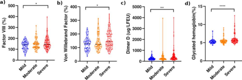 Correlating COVID-19 severity with biomarker profiles and patient prognosis - Scientific Reports