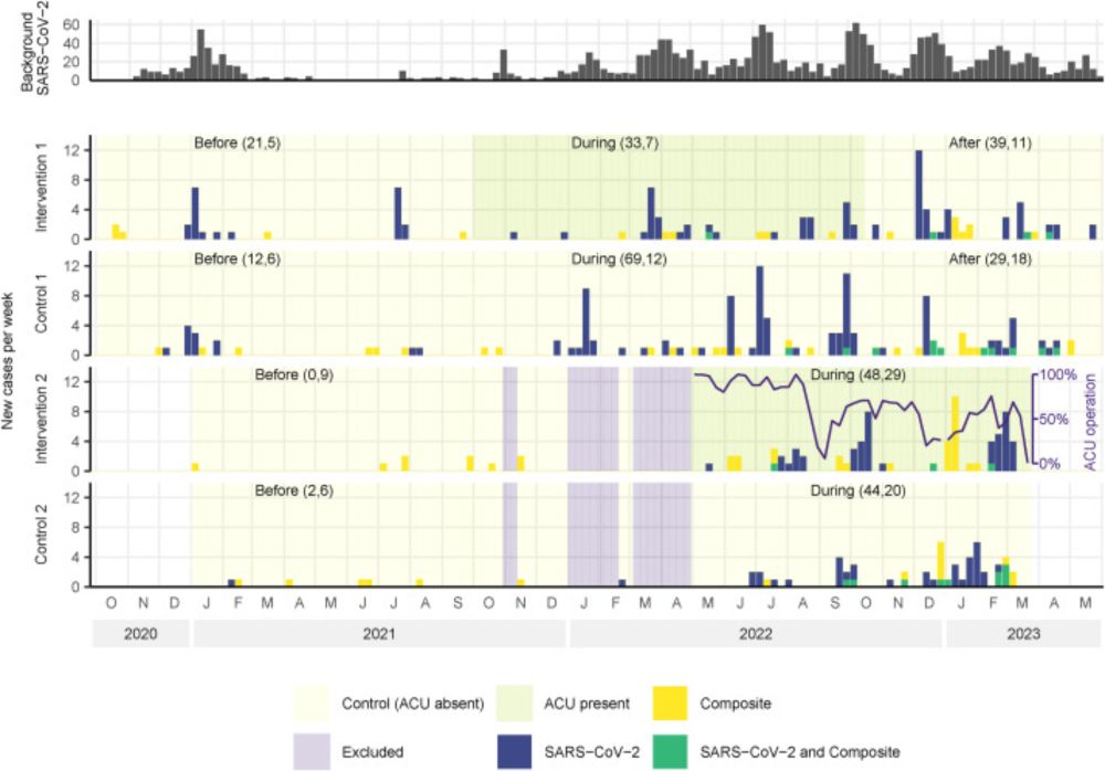 Efficacy of Air Cleaning Units for preventing SARS-CoV-2 and other hospital-acquired infections on medicine for older people wards: A quasi-experimental controlled before-and- after study