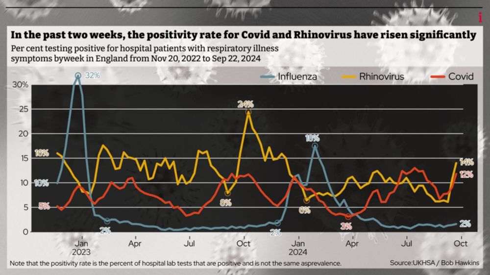 Covid and cold infections surge in autumn double whammy