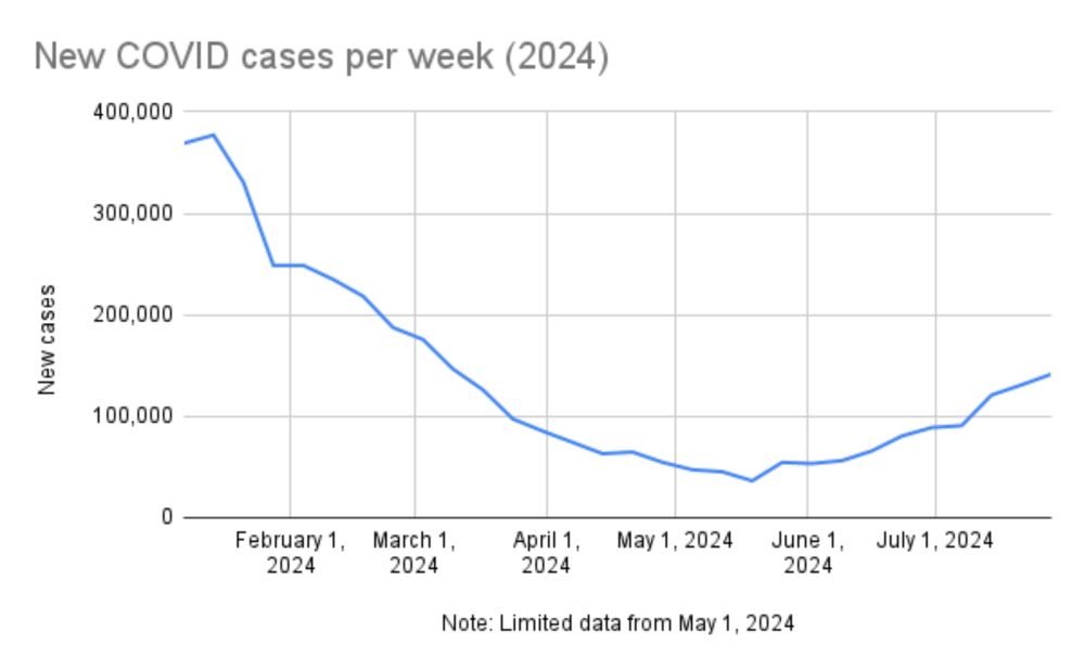 U.S. COVID update (July 28): Summer wave continues to grow - BNO News